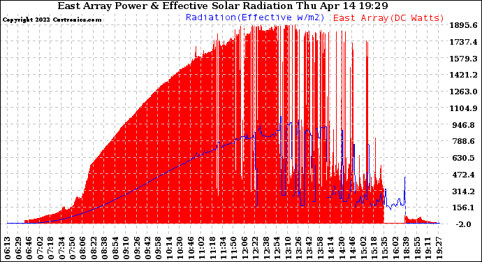 Solar PV/Inverter Performance East Array Power Output & Effective Solar Radiation