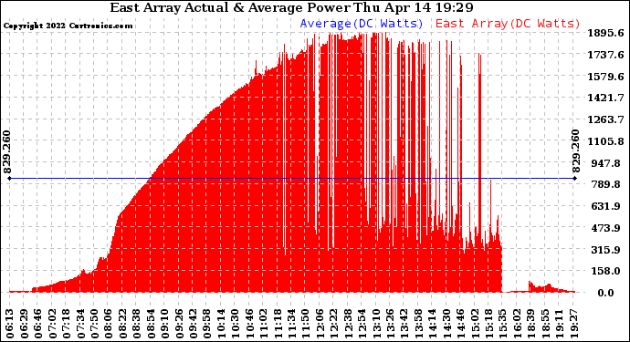 Solar PV/Inverter Performance East Array Actual & Average Power Output