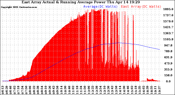 Solar PV/Inverter Performance East Array Actual & Running Average Power Output