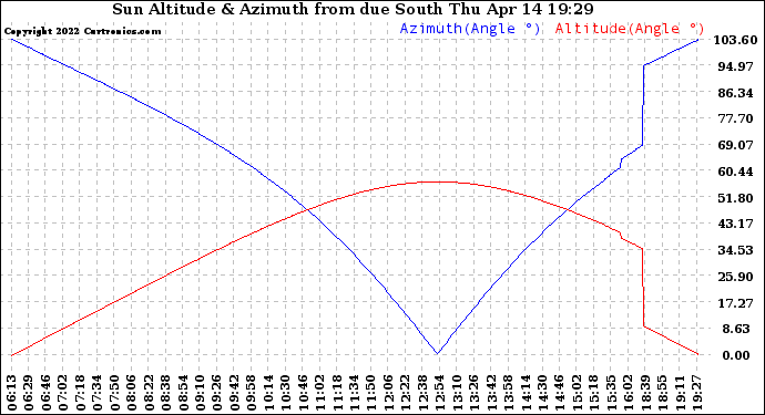 Solar PV/Inverter Performance Sun Altitude Angle & Azimuth Angle