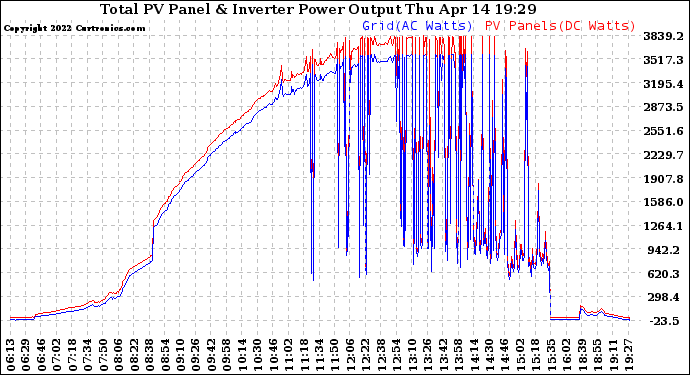 Solar PV/Inverter Performance PV Panel Power Output & Inverter Power Output