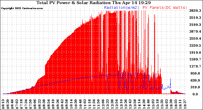 Solar PV/Inverter Performance Total PV Panel Power Output & Solar Radiation