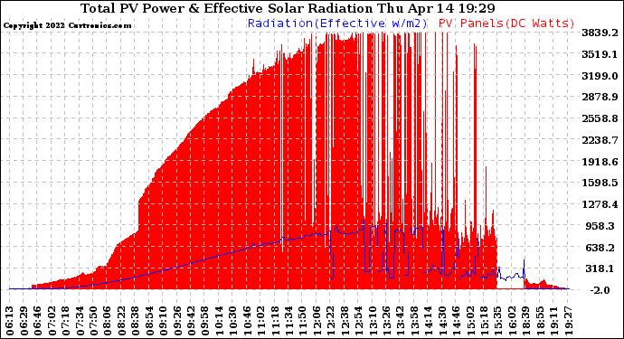 Solar PV/Inverter Performance Total PV Panel Power Output & Effective Solar Radiation