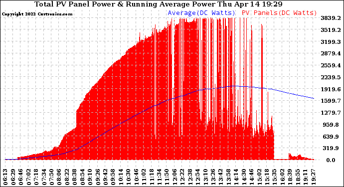 Solar PV/Inverter Performance Total PV Panel & Running Average Power Output