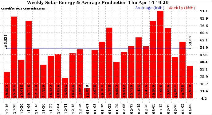 Solar PV/Inverter Performance Weekly Solar Energy Production