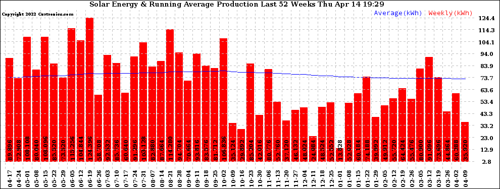 Solar PV/Inverter Performance Weekly Solar Energy Production Running Average Last 52 Weeks