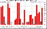 Solar PV/Inverter Performance Daily Solar Energy Production