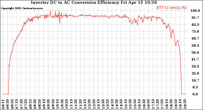 Solar PV/Inverter Performance Inverter DC to AC Conversion Efficiency