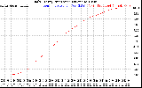 Solar PV/Inverter Performance Daily Energy Production