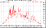 Solar PV/Inverter Performance Daily Energy Production Per Minute