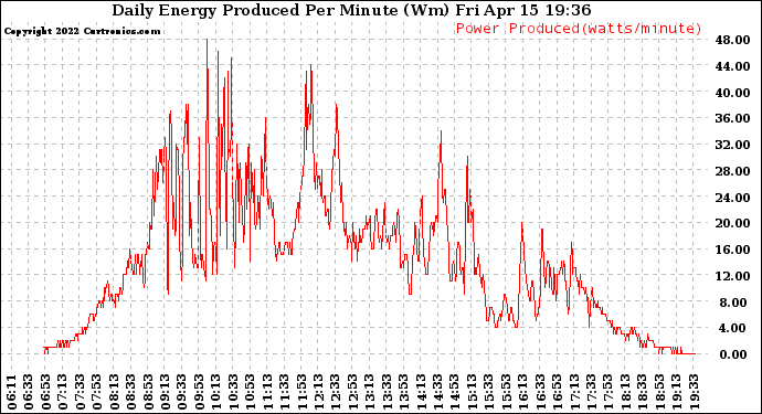 Solar PV/Inverter Performance Daily Energy Production Per Minute