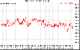 Solar PV/Inverter Performance Grid Voltage