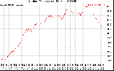 Solar PV/Inverter Performance Outdoor Temperature