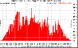 Solar PV/Inverter Performance Solar Radiation & Day Average per Minute