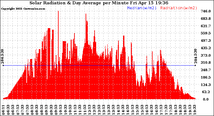 Solar PV/Inverter Performance Solar Radiation & Day Average per Minute