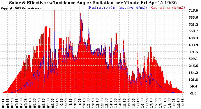 Solar PV/Inverter Performance Solar Radiation & Effective Solar Radiation per Minute