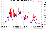 Solar PV/Inverter Performance Photovoltaic Panel Current Output