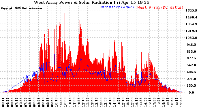 Solar PV/Inverter Performance West Array Power Output & Solar Radiation