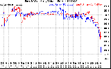 Solar PV/Inverter Performance Photovoltaic Panel Voltage Output