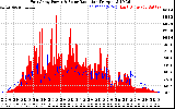 Solar PV/Inverter Performance East Array Power Output & Solar Radiation