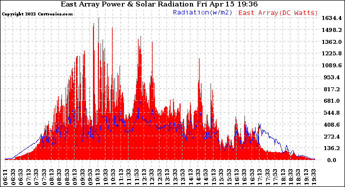 Solar PV/Inverter Performance East Array Power Output & Solar Radiation