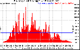 Solar PV/Inverter Performance East Array Actual & Average Power Output