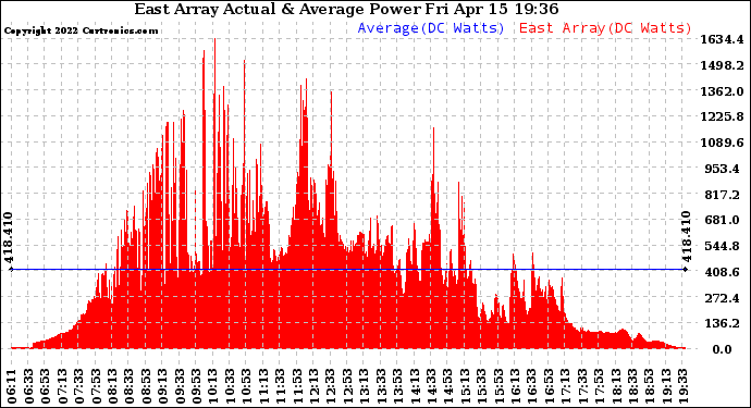 Solar PV/Inverter Performance East Array Actual & Average Power Output