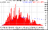 Solar PV/Inverter Performance East Array Actual & Running Average Power Output