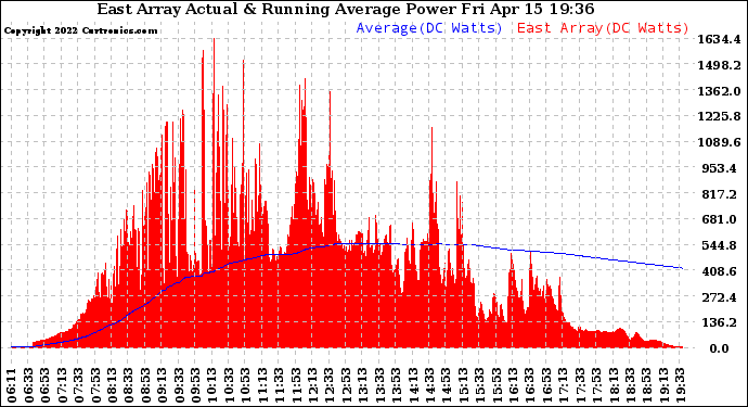 Solar PV/Inverter Performance East Array Actual & Running Average Power Output