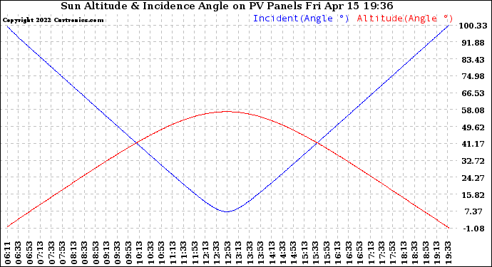 Solar PV/Inverter Performance Sun Altitude Angle & Sun Incidence Angle on PV Panels