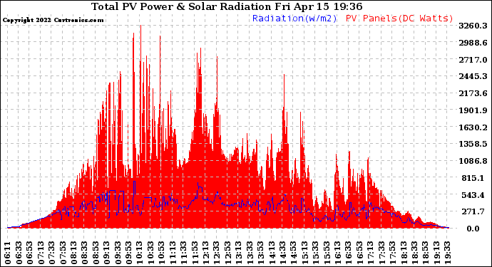 Solar PV/Inverter Performance Total PV Panel Power Output & Solar Radiation