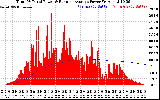 Solar PV/Inverter Performance Total PV Panel & Running Average Power Output