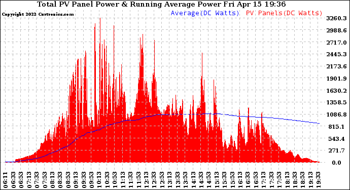 Solar PV/Inverter Performance Total PV Panel & Running Average Power Output