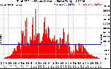 Solar PV/Inverter Performance Total PV Panel Power Output