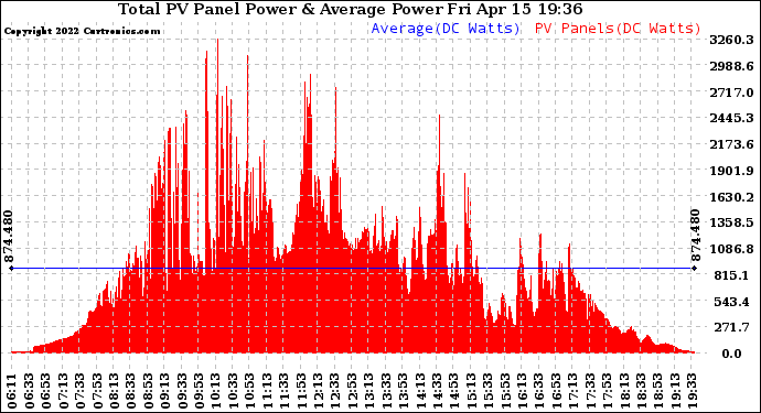 Solar PV/Inverter Performance Total PV Panel Power Output