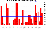 Solar PV/Inverter Performance Daily Solar Energy Production