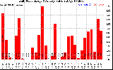 Solar PV/Inverter Performance Daily Solar Energy Production Value