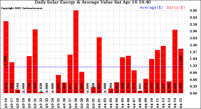 Solar PV/Inverter Performance Daily Solar Energy Production Value