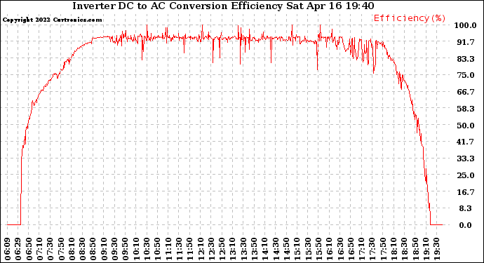 Solar PV/Inverter Performance Inverter DC to AC Conversion Efficiency