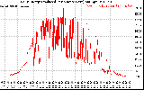 Solar PV/Inverter Performance Daily Energy Production Per Minute