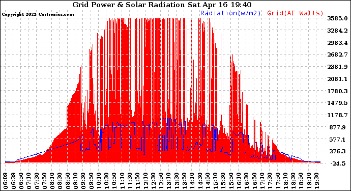 Solar PV/Inverter Performance Grid Power & Solar Radiation