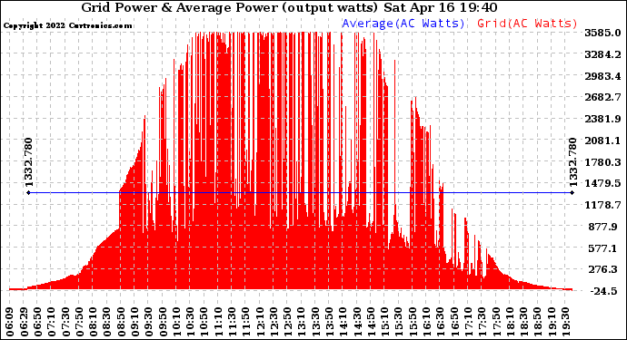 Solar PV/Inverter Performance Inverter Power Output