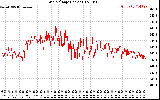 Solar PV/Inverter Performance Grid Voltage