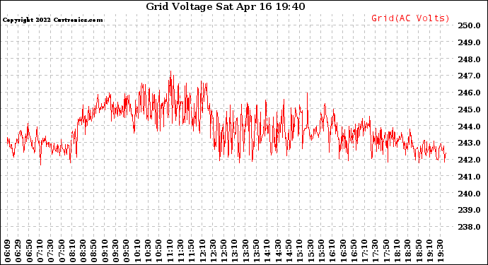 Solar PV/Inverter Performance Grid Voltage