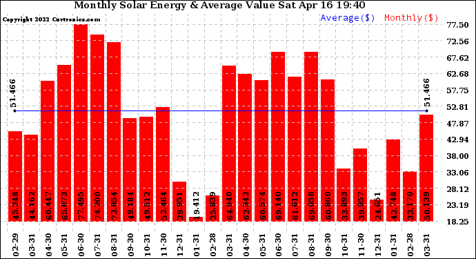 Solar PV/Inverter Performance Monthly Solar Energy Production Value