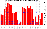 Solar PV/Inverter Performance Monthly Solar Energy Production Value Running Average