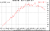 Solar PV/Inverter Performance Outdoor Temperature