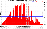 Solar PV/Inverter Performance Solar Radiation & Day Average per Minute