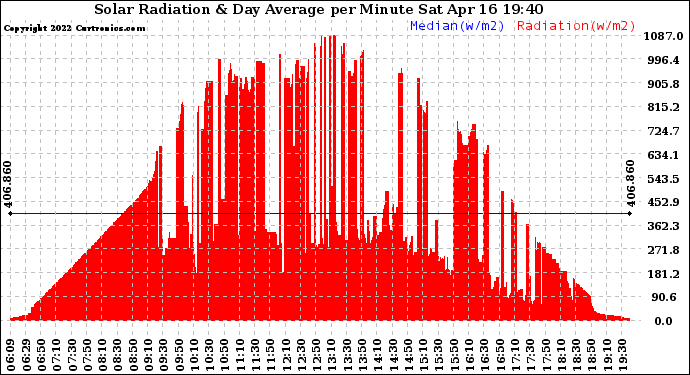 Solar PV/Inverter Performance Solar Radiation & Day Average per Minute