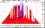 Solar PV/Inverter Performance Solar Radiation & Effective Solar Radiation per Minute